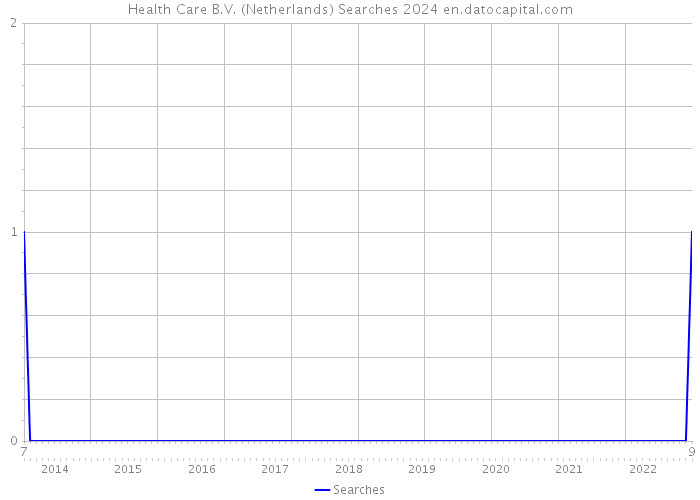 Health Care B.V. (Netherlands) Searches 2024 