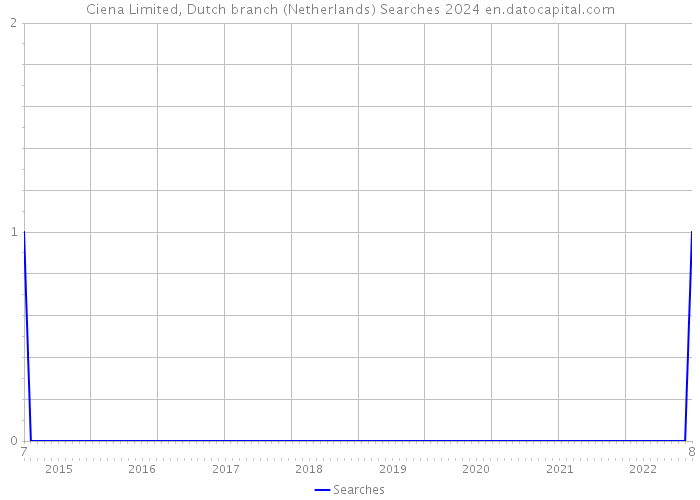 Ciena Limited, Dutch branch (Netherlands) Searches 2024 