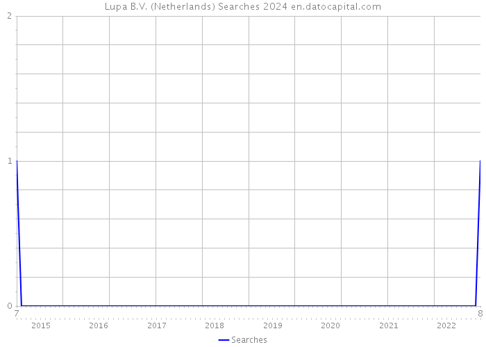 Lupa B.V. (Netherlands) Searches 2024 