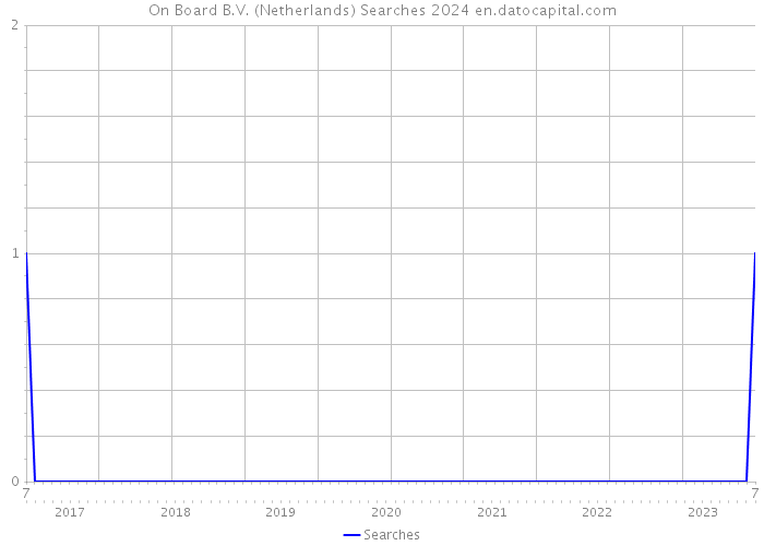 On Board B.V. (Netherlands) Searches 2024 