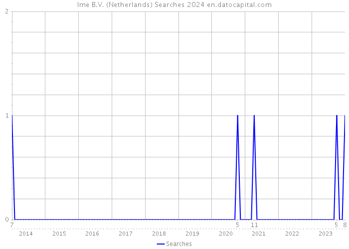 Ime B.V. (Netherlands) Searches 2024 