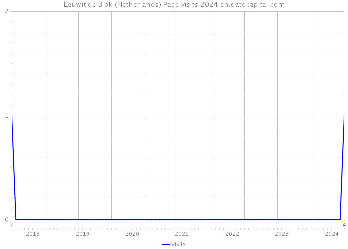 Eeuwit de Blok (Netherlands) Page visits 2024 