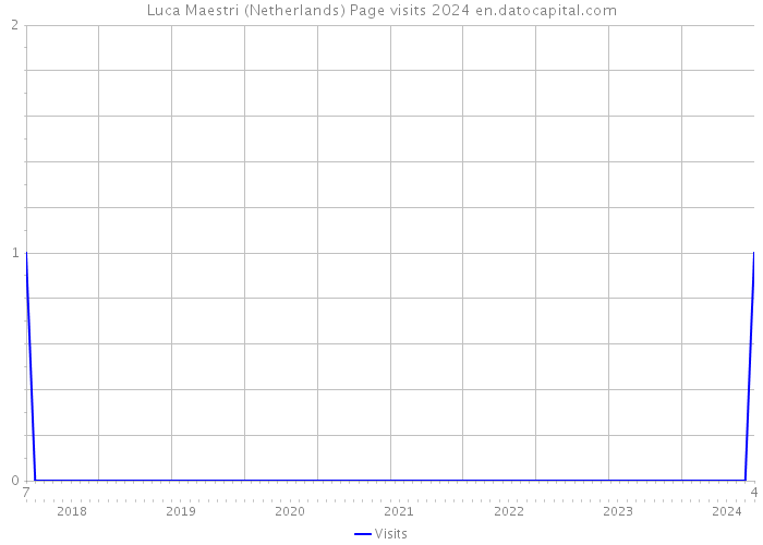 Luca Maestri (Netherlands) Page visits 2024 