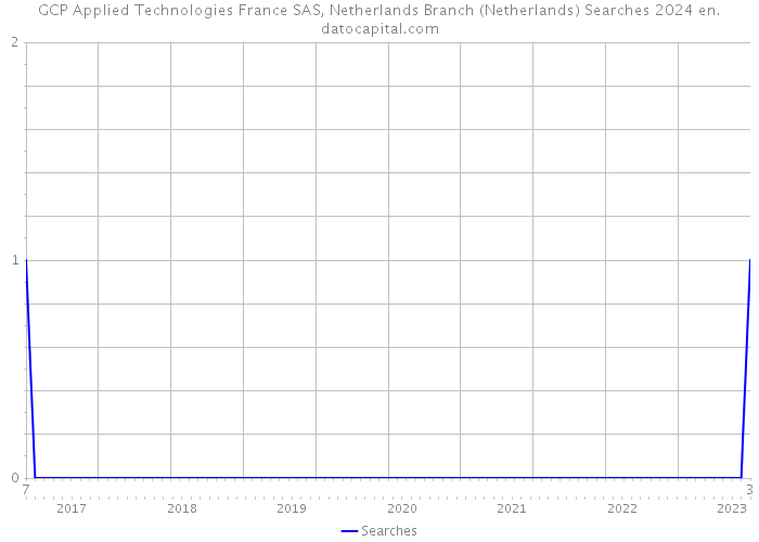 GCP Applied Technologies France SAS, Netherlands Branch (Netherlands) Searches 2024 