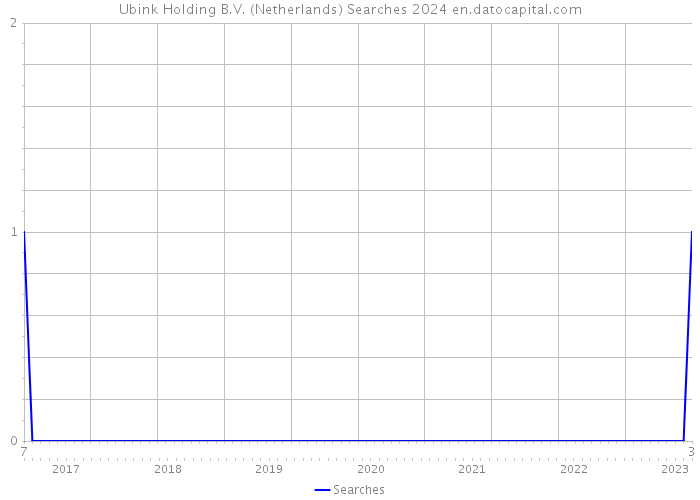 Ubink Holding B.V. (Netherlands) Searches 2024 