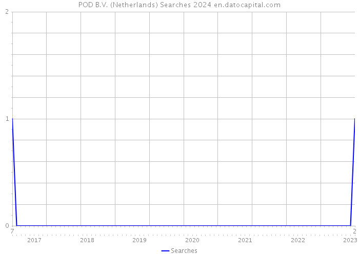 POD B.V. (Netherlands) Searches 2024 