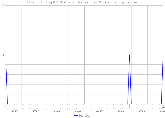 Gutami Holding B.V. (Netherlands) Searches 2024 