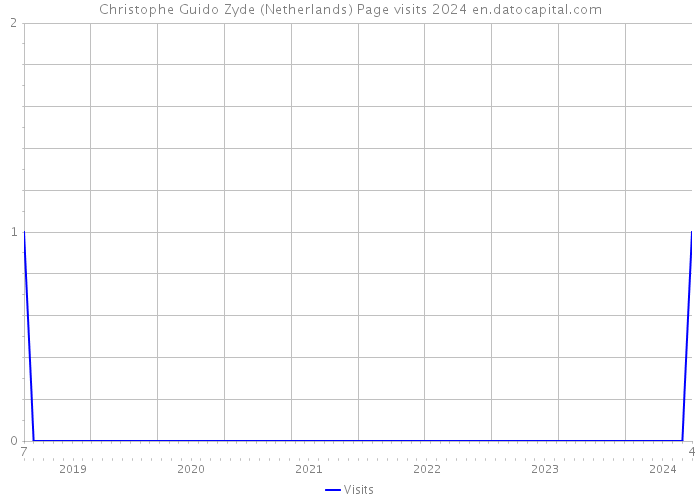 Christophe Guido Zyde (Netherlands) Page visits 2024 