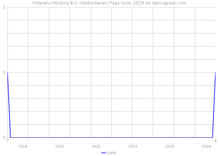 Oldejans Holding B.V. (Netherlands) Page visits 2024 
