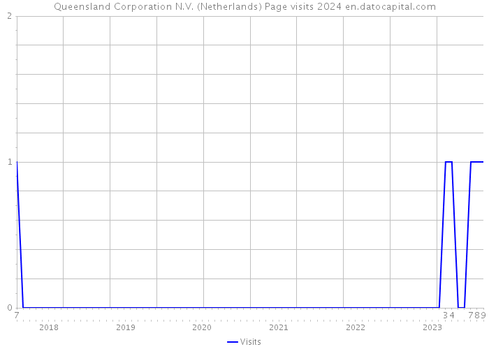 Queensland Corporation N.V. (Netherlands) Page visits 2024 