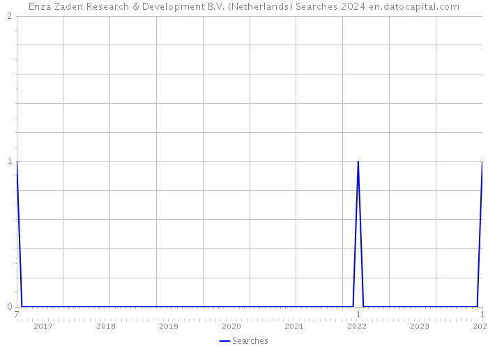Enza Zaden Research & Development B.V. (Netherlands) Searches 2024 