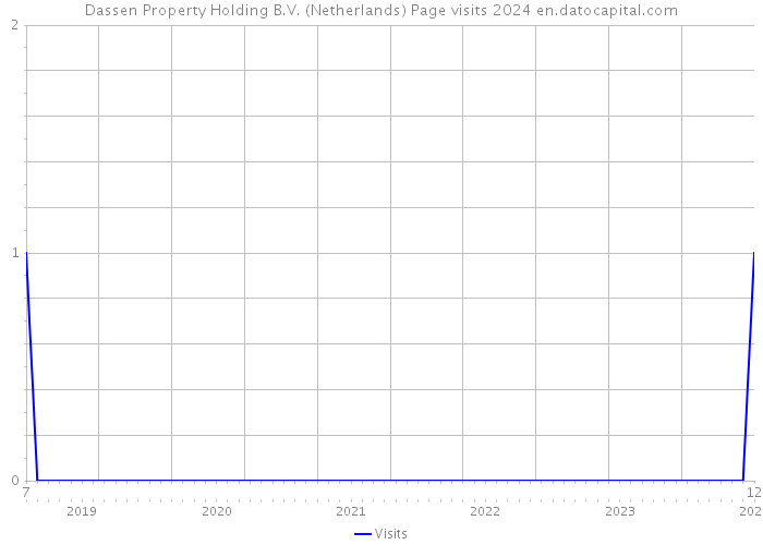 Dassen Property Holding B.V. (Netherlands) Page visits 2024 
