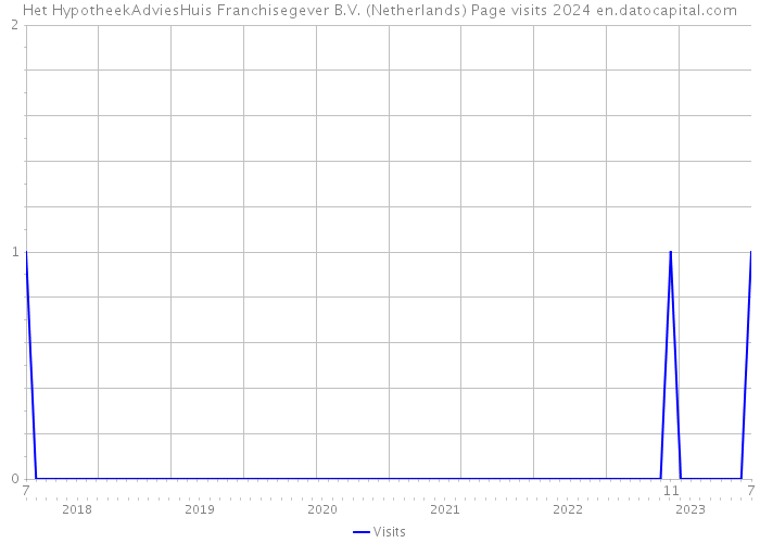 Het HypotheekAdviesHuis Franchisegever B.V. (Netherlands) Page visits 2024 