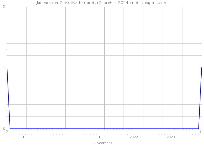 Jan van der Spek (Netherlands) Searches 2024 