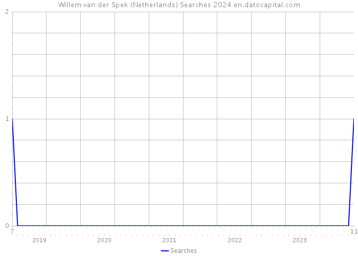 Willem van der Spek (Netherlands) Searches 2024 