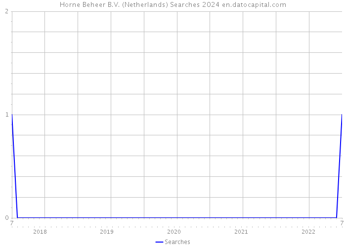 Horne Beheer B.V. (Netherlands) Searches 2024 