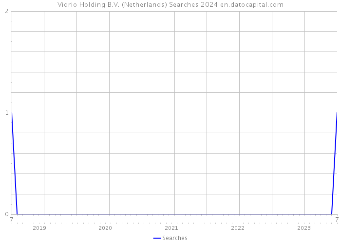 Vidrio Holding B.V. (Netherlands) Searches 2024 