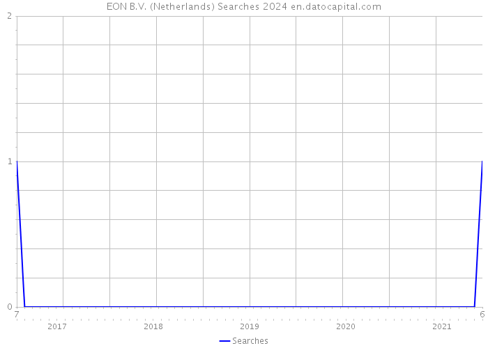 EON B.V. (Netherlands) Searches 2024 
