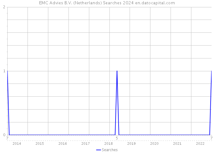 EMC Advies B.V. (Netherlands) Searches 2024 