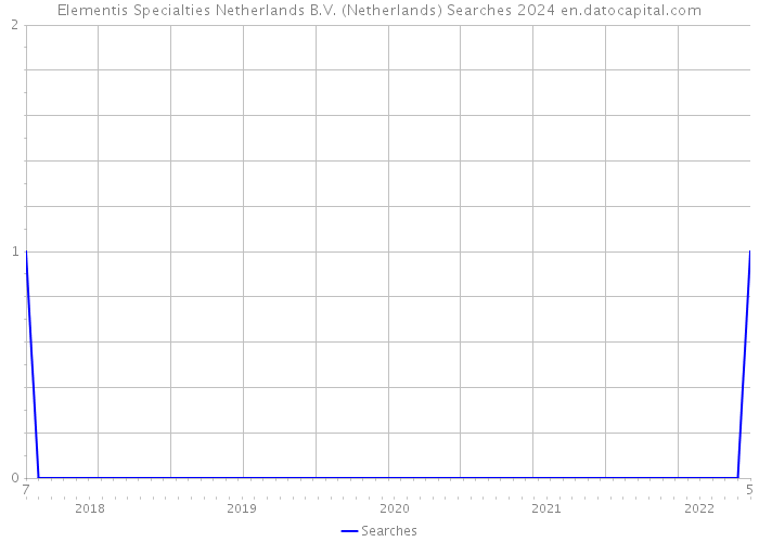 Elementis Specialties Netherlands B.V. (Netherlands) Searches 2024 