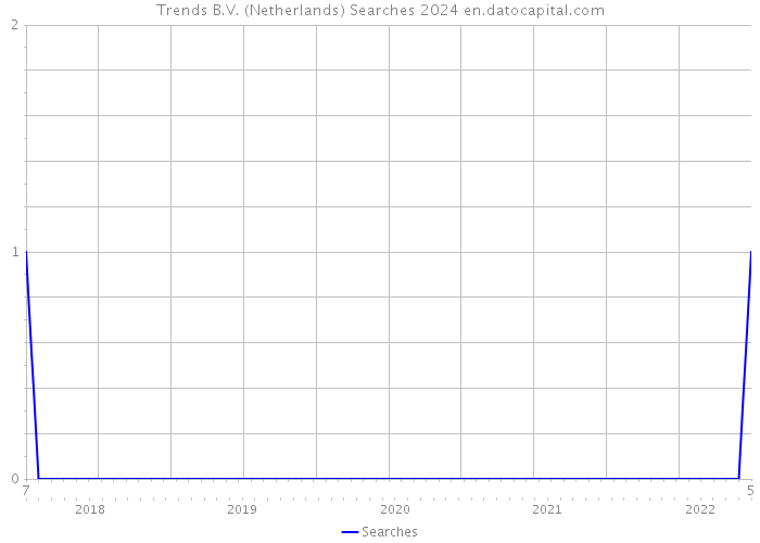 Trends B.V. (Netherlands) Searches 2024 