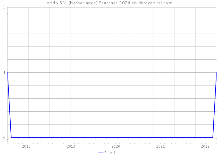 Addo B.V. (Netherlands) Searches 2024 