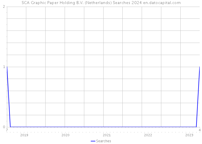 SCA Graphic Paper Holding B.V. (Netherlands) Searches 2024 