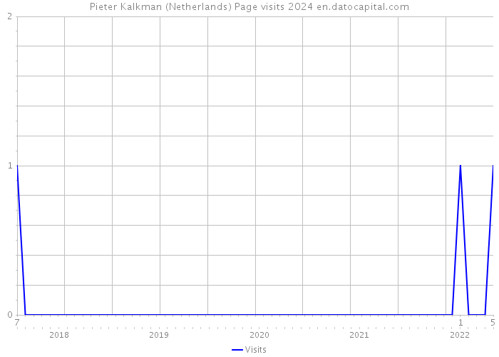 Pieter Kalkman (Netherlands) Page visits 2024 