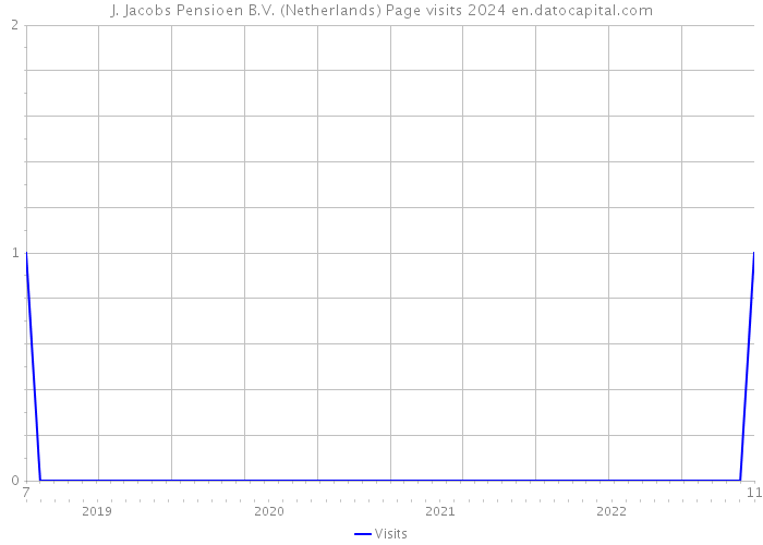 J. Jacobs Pensioen B.V. (Netherlands) Page visits 2024 