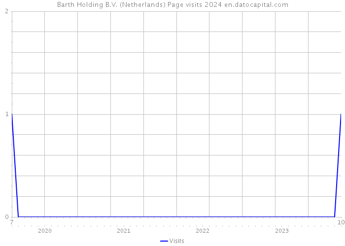 Barth Holding B.V. (Netherlands) Page visits 2024 
