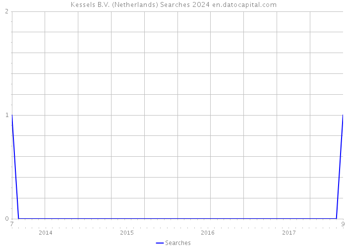 Kessels B.V. (Netherlands) Searches 2024 