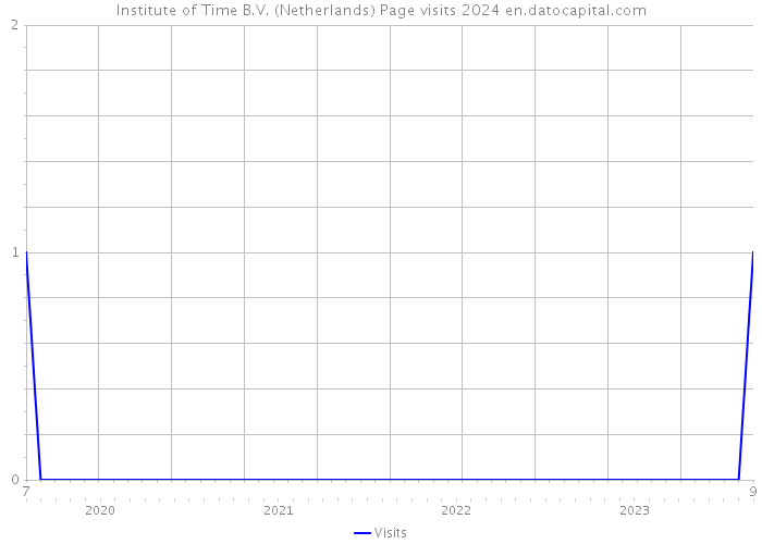 Institute of Time B.V. (Netherlands) Page visits 2024 