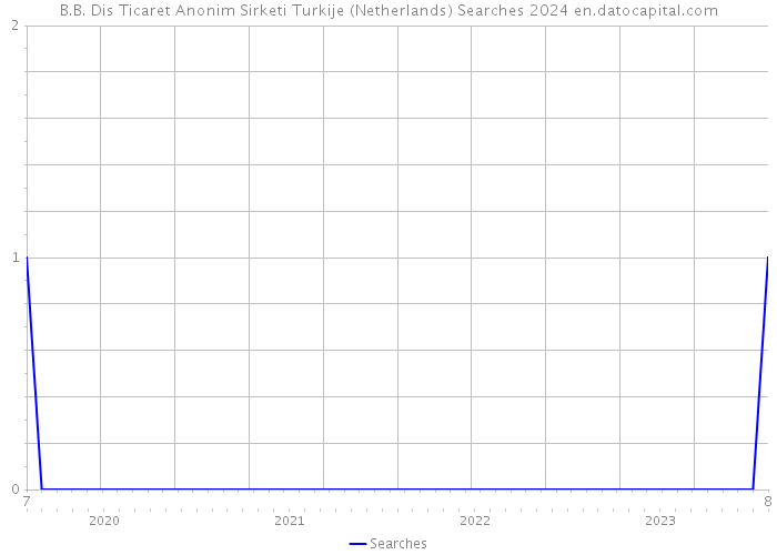 B.B. Dis Ticaret Anonim Sirketi Turkije (Netherlands) Searches 2024 