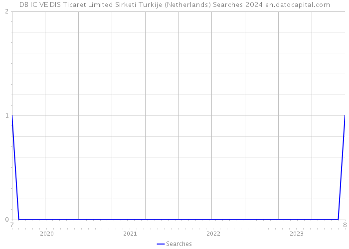 DB IC VE DIS Ticaret Limited Sirketi Turkije (Netherlands) Searches 2024 