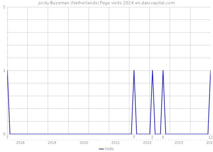 Jordy Buzeman (Netherlands) Page visits 2024 