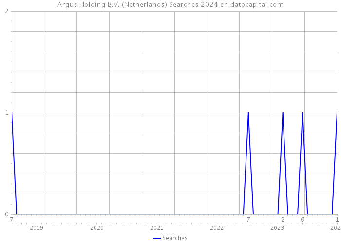 Argus Holding B.V. (Netherlands) Searches 2024 