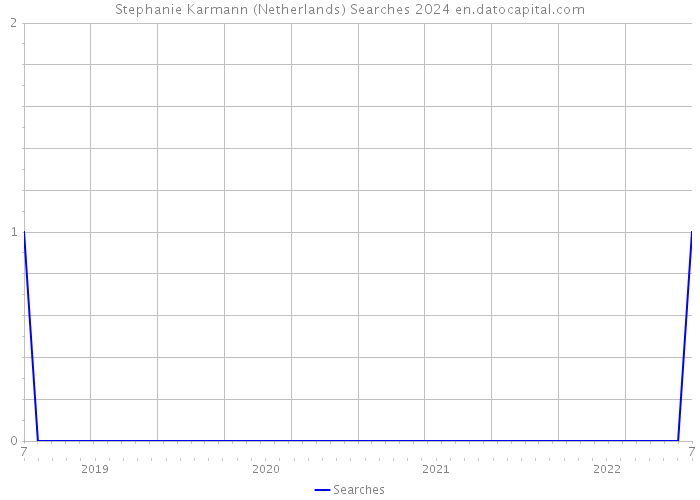 Stephanie Karmann (Netherlands) Searches 2024 