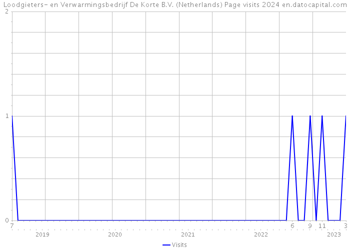 Loodgieters- en Verwarmingsbedrijf De Korte B.V. (Netherlands) Page visits 2024 