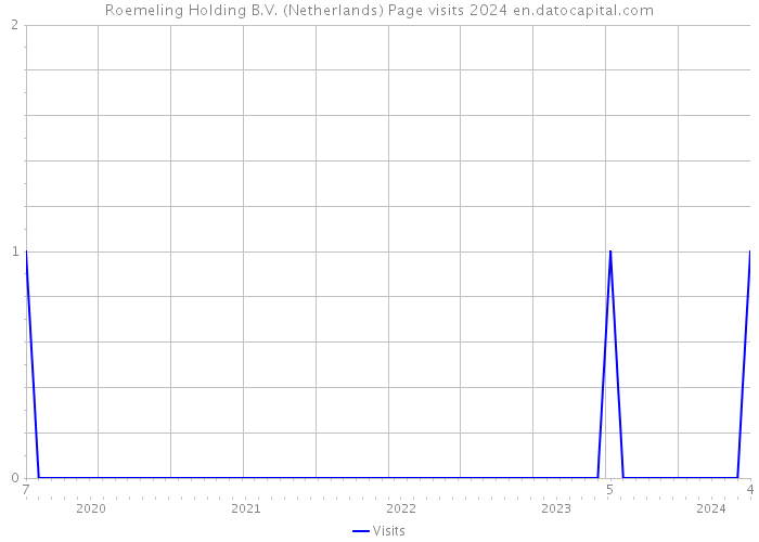 Roemeling Holding B.V. (Netherlands) Page visits 2024 