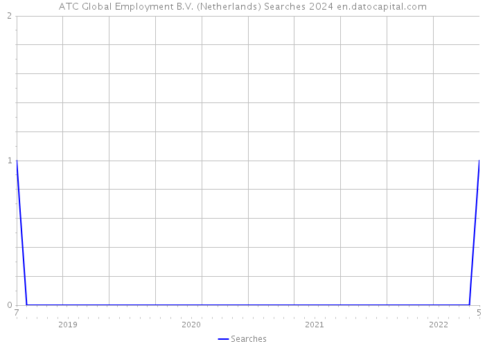 ATC Global Employment B.V. (Netherlands) Searches 2024 