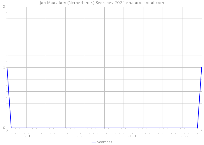 Jan Maasdam (Netherlands) Searches 2024 