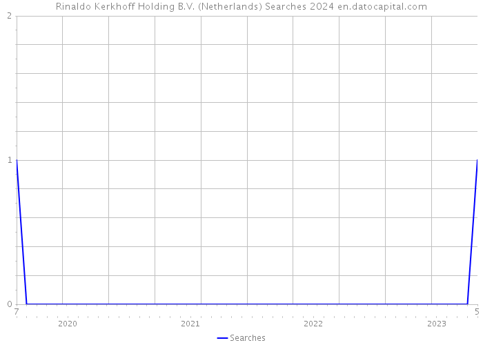 Rinaldo Kerkhoff Holding B.V. (Netherlands) Searches 2024 