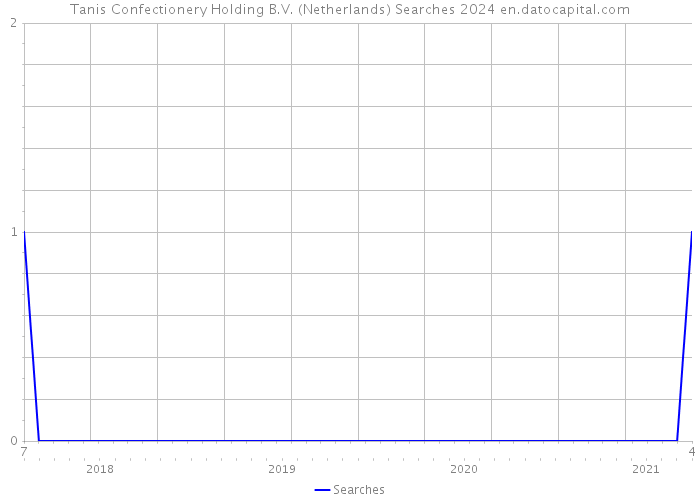 Tanis Confectionery Holding B.V. (Netherlands) Searches 2024 