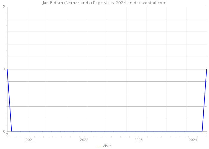 Jan Fidom (Netherlands) Page visits 2024 
