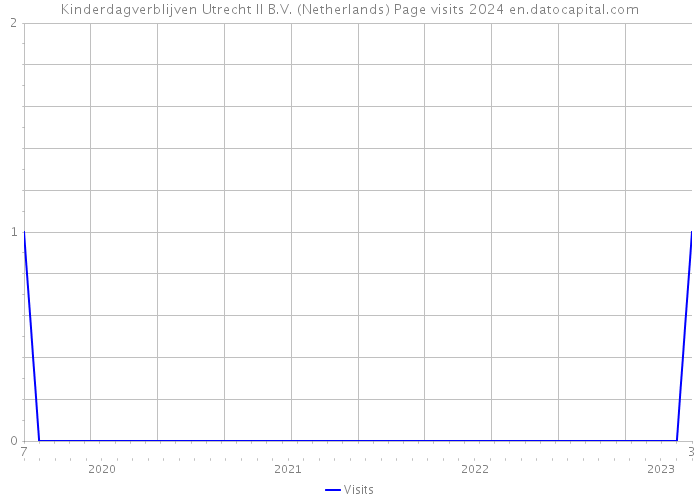 Kinderdagverblijven Utrecht II B.V. (Netherlands) Page visits 2024 