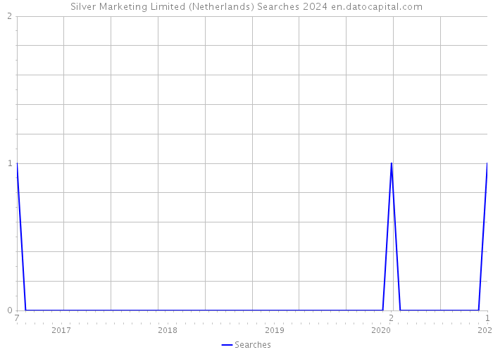 Silver Marketing Limited (Netherlands) Searches 2024 