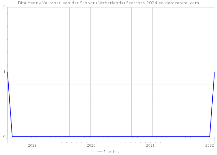 Dita Henny Valkenet-van der Schoor (Netherlands) Searches 2024 