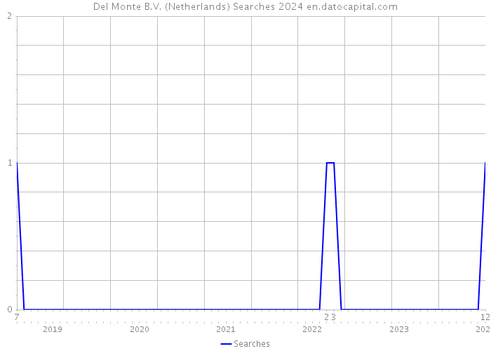 Del Monte B.V. (Netherlands) Searches 2024 