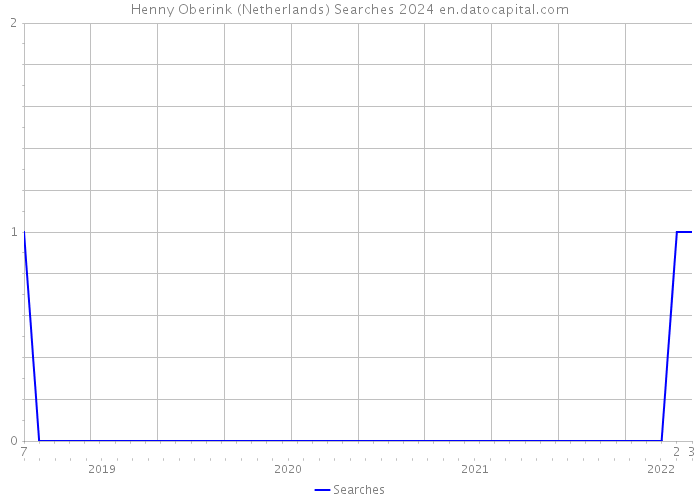 Henny Oberink (Netherlands) Searches 2024 