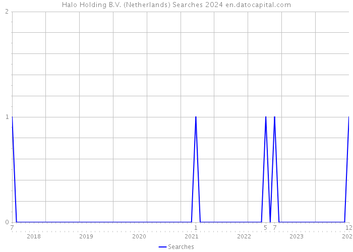 Halo Holding B.V. (Netherlands) Searches 2024 